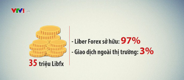 Những dấu hiệu bất thường của sàn Liber Forex trả lãi khủng - Ảnh 1.