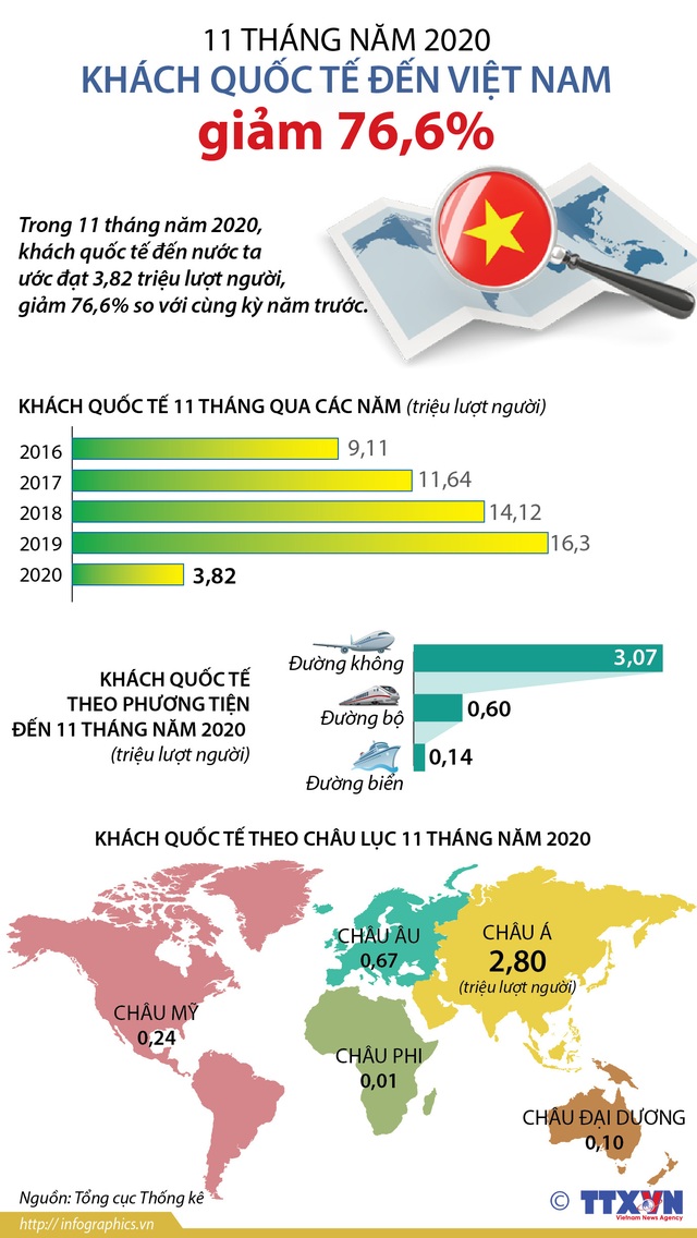 [INFOGRAPHIC] 11 tháng năm 2020, khách quốc tế đến Việt Nam giảm 76,6% - Ảnh 1.