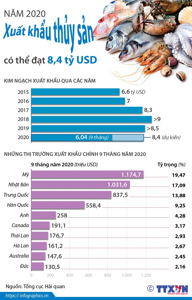 Năm 2020, xuất khẩu thủy sản có thể đạt 8,4 tỷ USD - Ảnh 1.