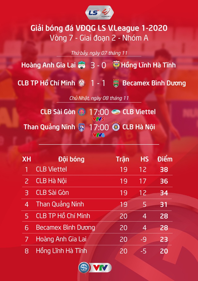 Kết quả, BXH V.League 2020, Vòng 7 giai đoạn 2 - nhóm A: Hoàng Anh Gia Lai thắng đậm, Bình Dương chia điểm CLB TP Hồ Chí Minh - Ảnh 1.