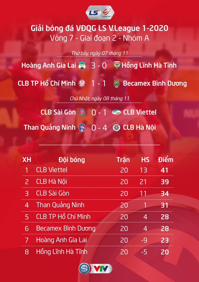 BXH chung cuộc LS V.League 1-2020: CLB Viettel vô địch, CLB Quảng Nam xuống hạng - Ảnh 1.