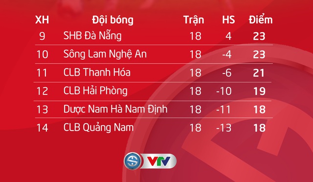 CLB Viettel vô địch V.League, CLB Hà Nội giành ngôi Á quân - Ảnh 4.