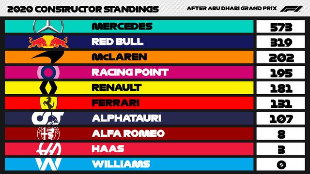 Max Verstappen về nhất tại GP Abu Dhabi - Ảnh 4.