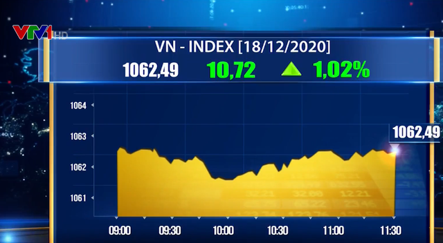 Chứng khoán đồng loạt khởi sắc, VN-Index tăng hơn 10 điểm - Ảnh 1.