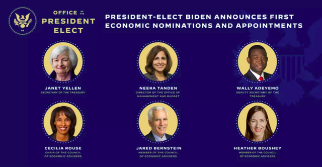 Đội ngũ phụ trách kinh tế của Tổng thống đắc cử Joe Biden mang kỳ vọng gì cho nền kinh tế Mỹ? - Ảnh 2.