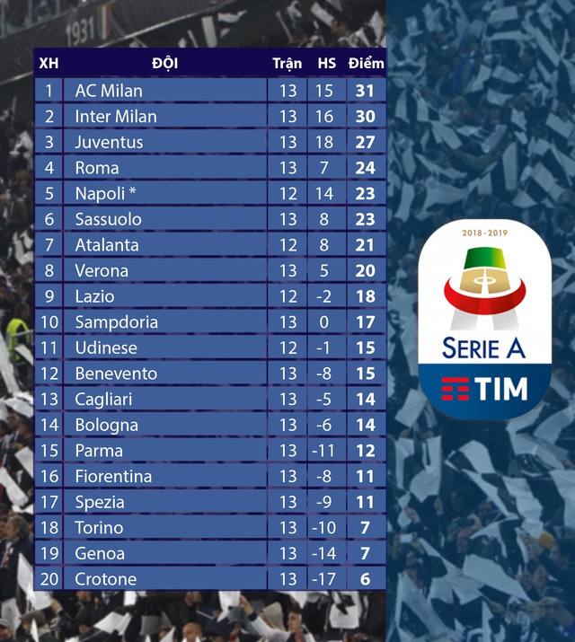 AC Milan và Inter Milan cùng giành chiến thắng, so kè trên BXH Serie A - Ảnh 6.