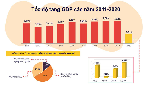 GDP Việt Nam năm 2020 tăng 2,91%, thuộc nhóm cao nhất thế giới - Ảnh 1.