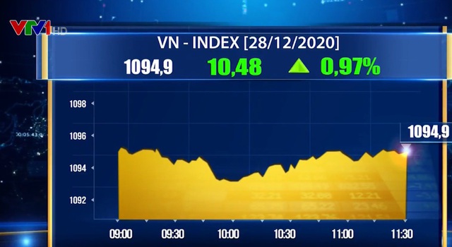 Hơn 10.000 tỷ tiếp tục đổ vào thị trường, VN-Index tăng hơn 10 điểm - Ảnh 1.