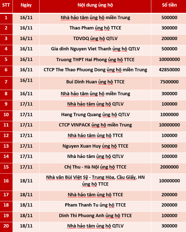 Quỹ Tấm lòng Việt: Danh sách ủng hộ tuần 3 và 4 tháng 11/2020 - Ảnh 1.