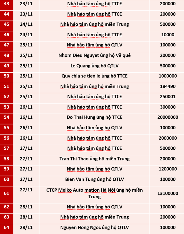 Quỹ Tấm lòng Việt: Danh sách ủng hộ tuần 3 và 4 tháng 11/2020 - Ảnh 3.