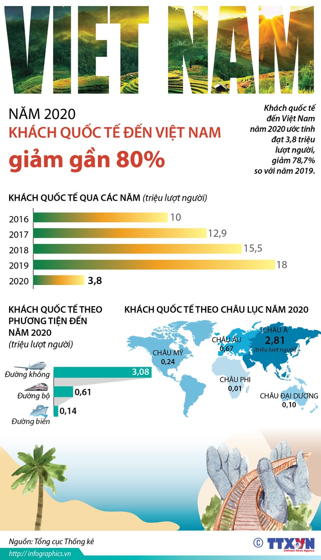 Năm 2020, Việt Nam đón 3,8 triệu khách quốc tế - Ảnh 1.