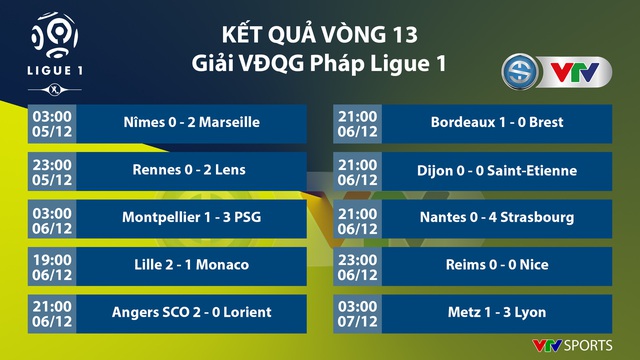 CẬP NHẬT Lịch thi đấu, Kết quả, BXH các giải bóng đá VĐQG châu Âu: Ngoại hạng Anh, Bundesliga, Serie A, La Liga, Ligue I - Ảnh 9.