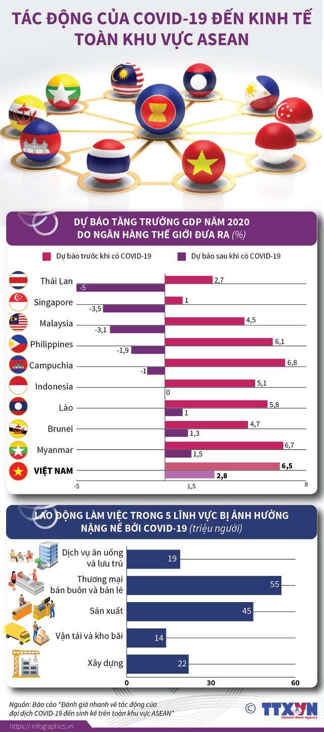[INFOGRAPHIC] Tác động của COVID-19 đến kinh tế toàn khu vực ASEAN - Ảnh 1.
