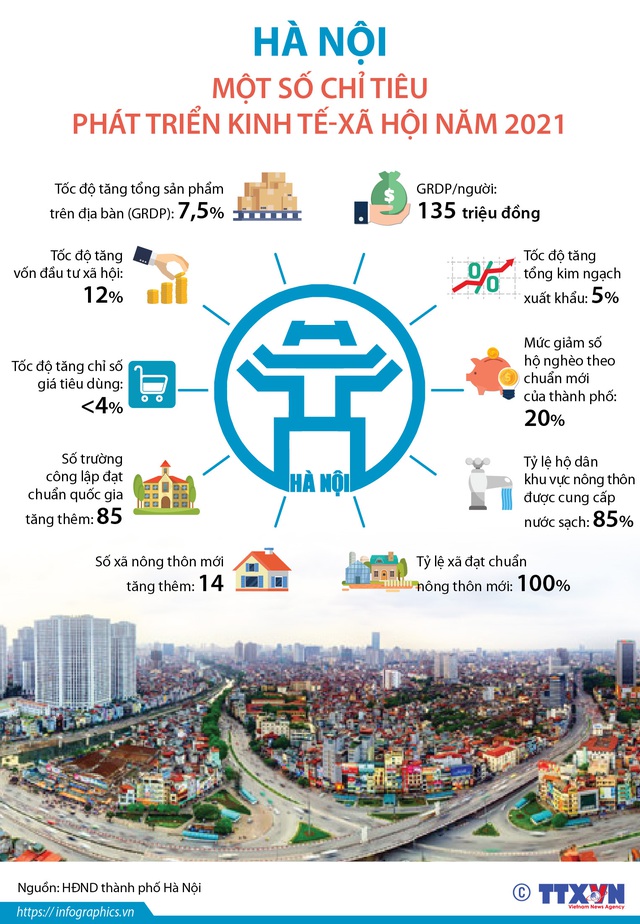 Hà Nội: Một số chỉ tiêu phát triển kinh tế - xã hội năm 2021 - Ảnh 1.