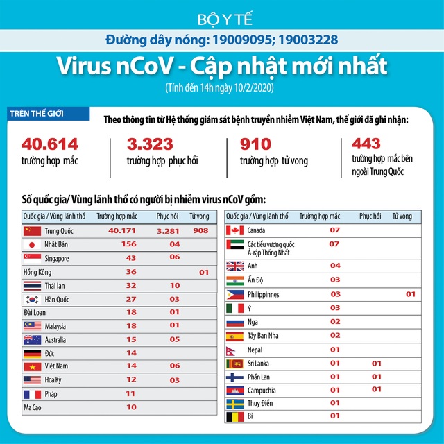 [Infographic] Cập nhật tình hình dịch virus Corona - nCoV ngày 10/2: 910 người tử vong trên thế giới - Ảnh 1.