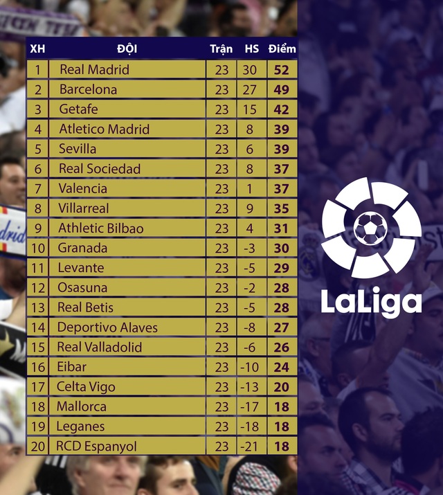 Lịch thi đấu vòng 24 La Liga: Barcelona - Getafe, Real Madrid - Celta Vigo - Ảnh 2.
