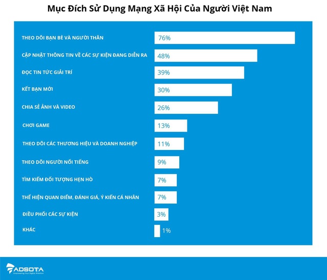 Người Việt dành gần 7 tiếng mỗi ngày để truy cập Internet - Ảnh 1.