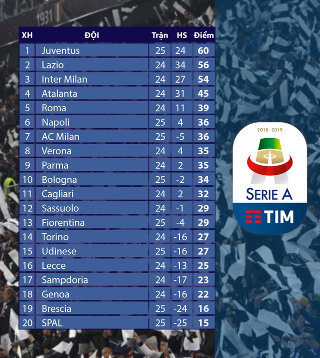 Kết quả, BXH vòng 25 VĐQG Italia: SPAL 1-2 Juventus, Fiorentina 1-1 AC Milan - Ảnh 2.