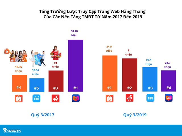 Influencer Marketing và Video Content “thống trị” ngành quảng cáo trực tuyến Việt Nam 2019 - Ảnh 1.