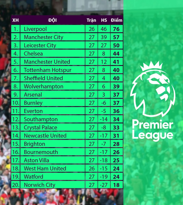 CẬP NHẬT Kết quả, BXH các giải bóng đá VĐQG châu Âu: Ngoại hạng Anh, La Liga, Serie A, Bundesliga, Ligue I - Ảnh 2.