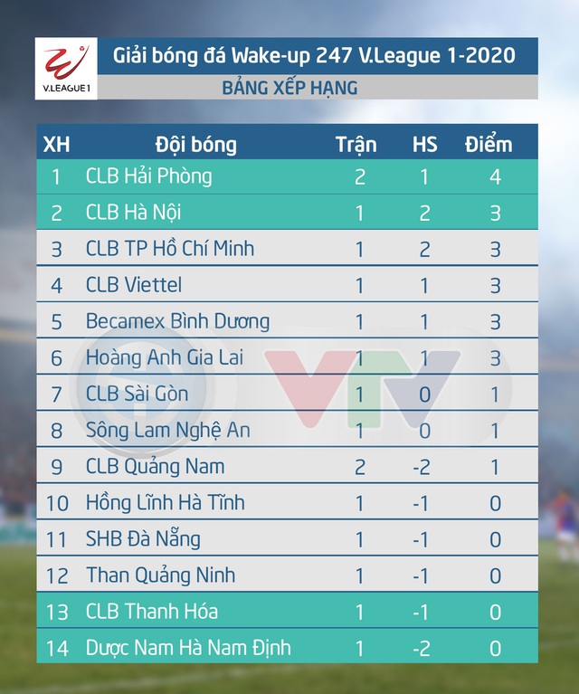 CẬP NHẬT Kết quả, BXH Giải VĐQG LS V.League 2020 ngày 13/3: CLB Hải Phòng 1-1 CLB Quảng Nam - Ảnh 2.