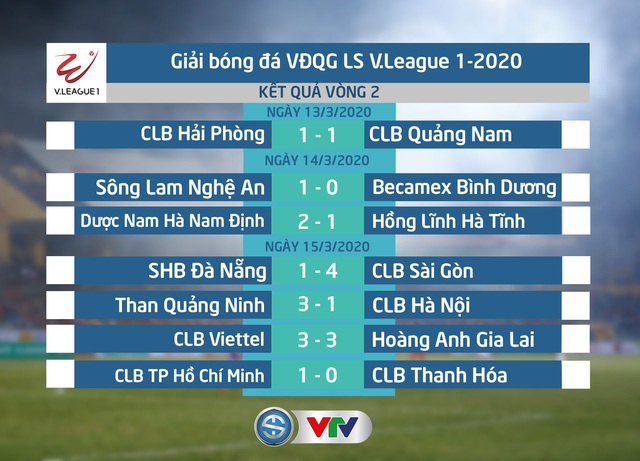Kết quả, BXH LS V.League 1-2020 ngày 15/3: CLB TP Hồ Chí Minh giành ngôi đầu bảng! - Ảnh 1.