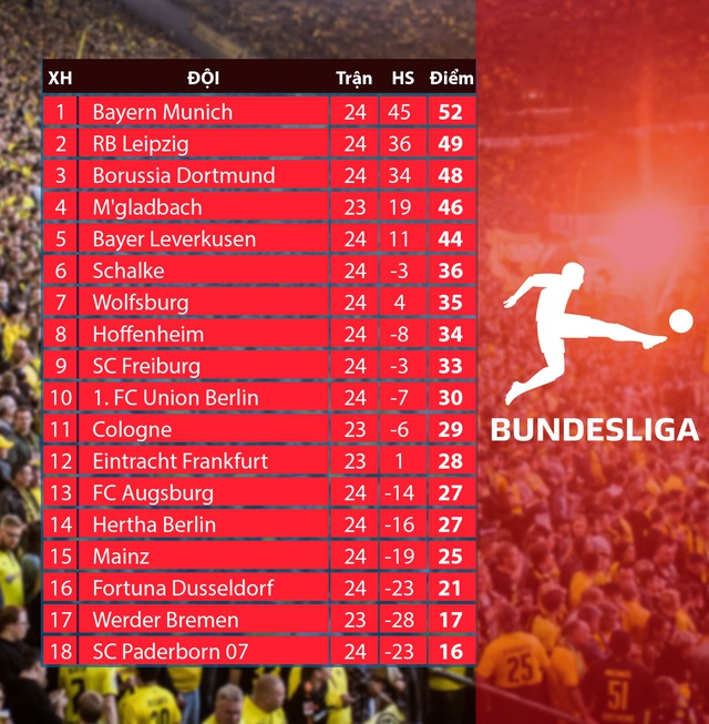 Lịch thi đấu, BXH vòng 25 Bundesliga: Tâm điểm màn so tài Monchengladbach - Dortmund. - Ảnh 2.