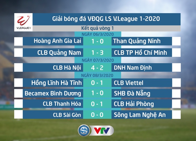 Kết quả, BXH Giải vòng 1 VĐQG LS V.League 1-2020: CLB Hà Nội giữ ngôi đầu - Ảnh 1.