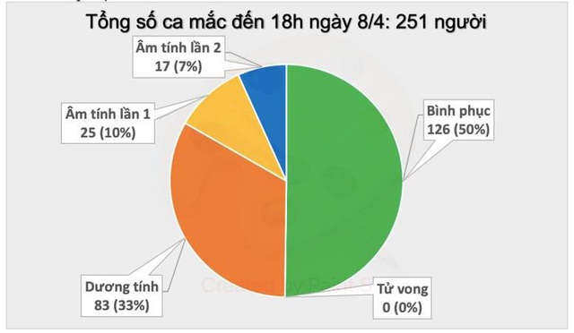 Việt Nam không ghi nhận ca nhiễm COVID-19 mới trong chiều 8/4 - Ảnh 1.
