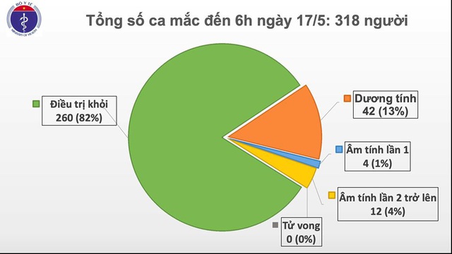 31 ngày Việt Nam không có ca mắc mới COVID-19 trong cộng đồng - Ảnh 2.