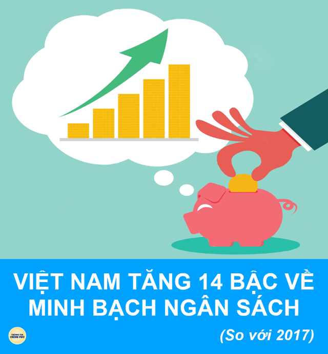 Việt Nam tăng 14 bậc về minh bạch ngân sách - Ảnh 1.