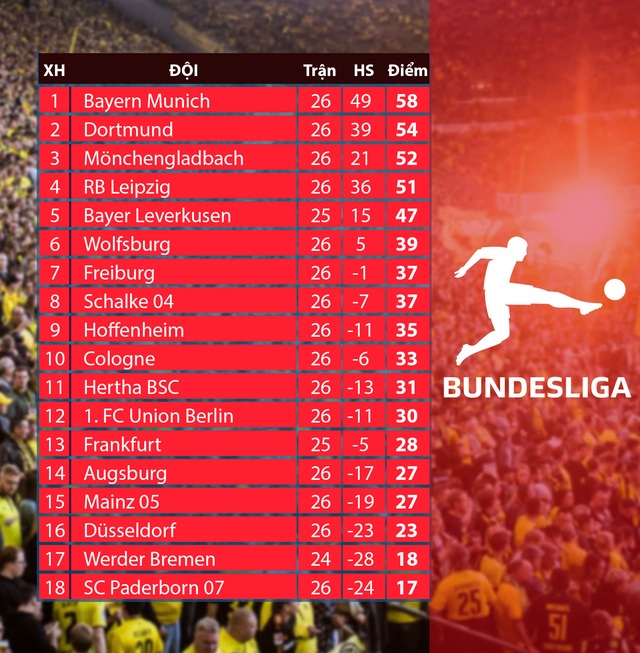 Kết quả, lịch thi đấu vòng 26 Bundesliga: FC Union Berlin 0 - 2 Bayern Munich, Cologne 2 - 2 Mainz 05 - Ảnh 3.