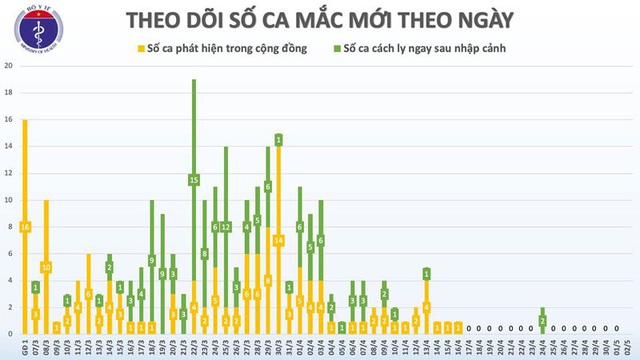 Sáng 2/5, Việt Nam không có ca mắc COVID-19 mới - Ảnh 2.