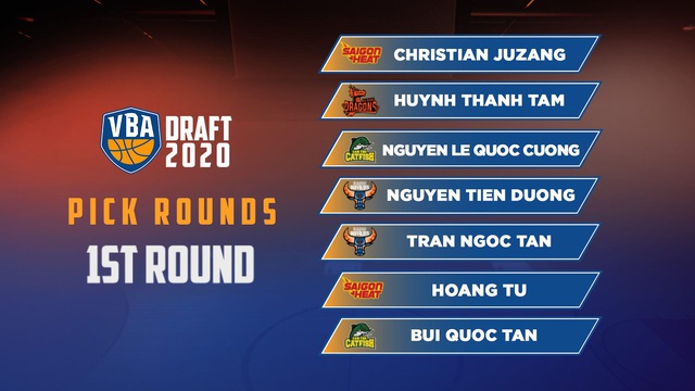 Kết quả VBA Draft 2020: Saigon Heat chọn Juzang, Hanoi Buffaloes nhắm toàn nội binh - Ảnh 2.