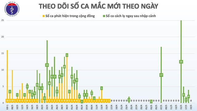 Sáng 20/5: Việt Nam không có ca nhiễm COVID-19 mới, BN91 sắp chuyển viện - Ảnh 2.