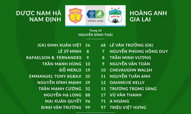 DNH Nam Định 2-0 Hoàng Anh Gia Lai: Chủ nhà thắng thuyết phục, HAGL bị loại khỏi Cúp Quốc gia 2020 - Ảnh 1.