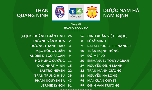 Than Quảng Ninh 2-2 (5-4 pen) DNH Nam Định: Than Quảng Ninh giành quyền vào tứ kết Cúp Quốc gia 2020 - Ảnh 1.