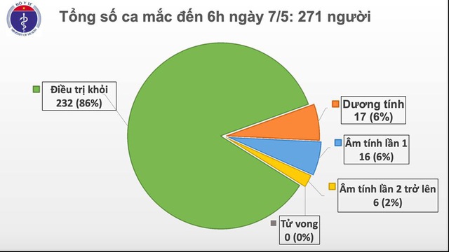 Sáng 7/5, Việt Nam không có ca mắc mới COVID-19, chỉ còn 17 ca xét nghiệm dương tính - Ảnh 1.