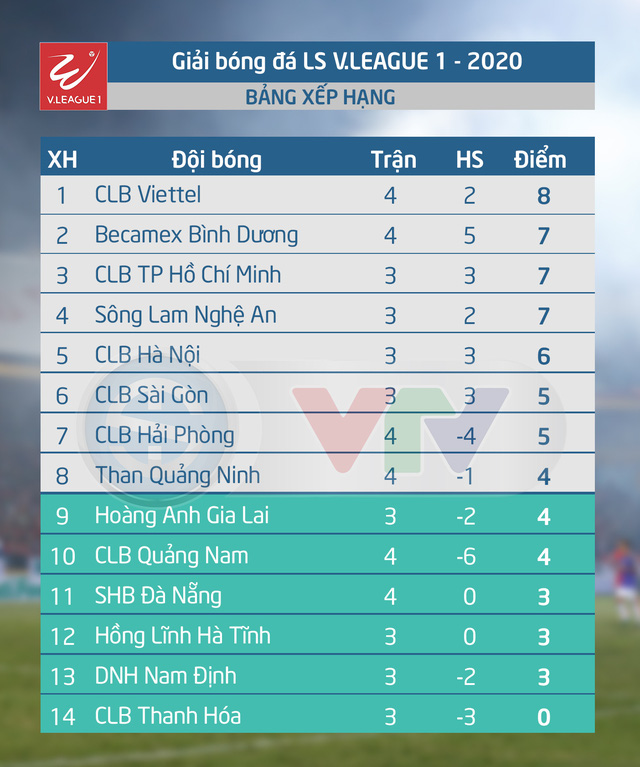 Kết quả, BXH vòng 4 LS V.League 1-2020 ngày 11/6: Đại tiệc bàn thắng - Ảnh 5.