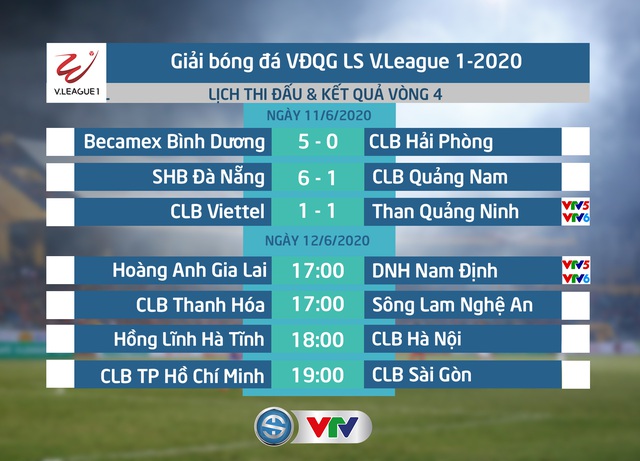 Kết quả, BXH vòng 4 LS V.League 1-2020 ngày 11/6: Đại tiệc bàn thắng - Ảnh 4.