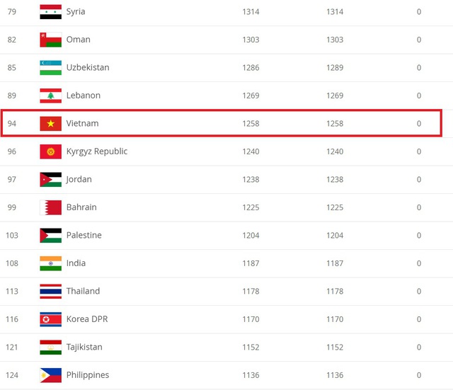 ĐT Việt Nam bỏ xa Thái Lan 19 bậc trên BXH FIFA - Ảnh 1.