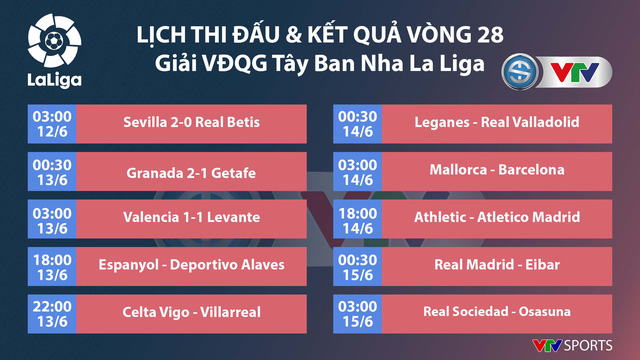 Kết quả, BXH vòng 28 La Liga hôm nay (13/6): Granada 2-1 Getafe, Valencia 1-1 Levante - Ảnh 1.