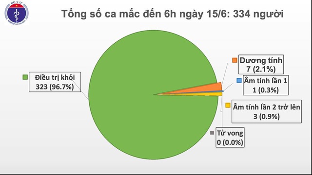 Việt Nam 2 tháng không có ca nhiễm mới COVID-19, BN91 tự thở được 60 giờ - Ảnh 1.