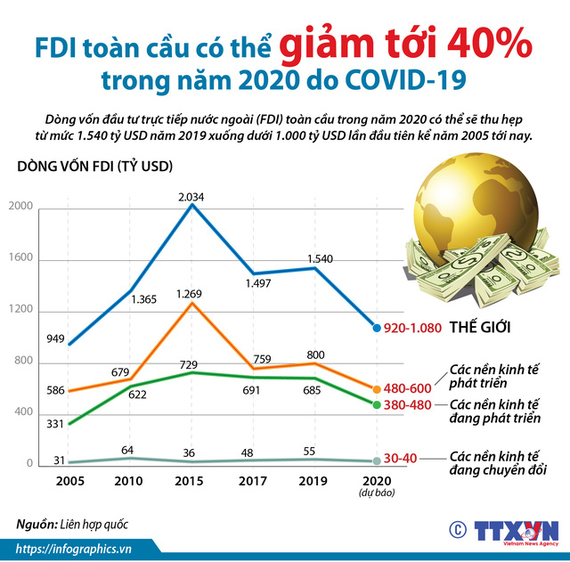 Infographic: FDI toàn cầu giảm xuống dưới 1.000 tỷ USD trong năm 2020 - Ảnh 1.