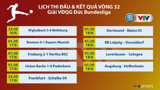 Kết quả bóng đá Đức Bundesliga hôm nay (17/6): Bayern vô địch sớm, Wolfsburg thua đậm - Ảnh 1.