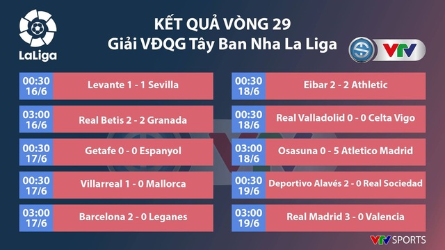 Kết quả, BXH vòng 29 La Liga: Kịch tính cuộc đua vô địch - Ảnh 1.