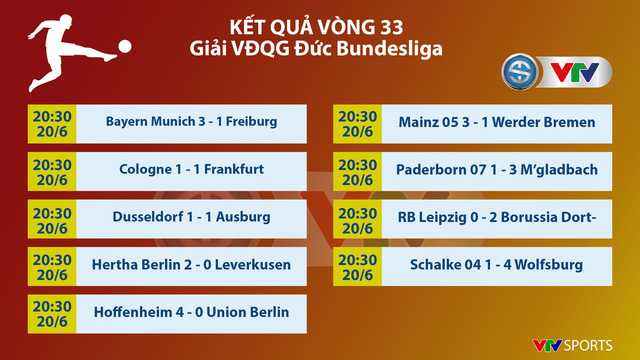 Kết quả bóng đá Đức Bundesliga hôm nay (20/6): Gay cấn cuộc đua top 4 - Ảnh 1.