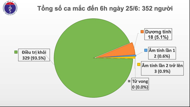 Việt Nam 70 ngày không có ca lây nhiễm trong cộng đồng, tăng thêm 3.000 người cách ly - Ảnh 1.