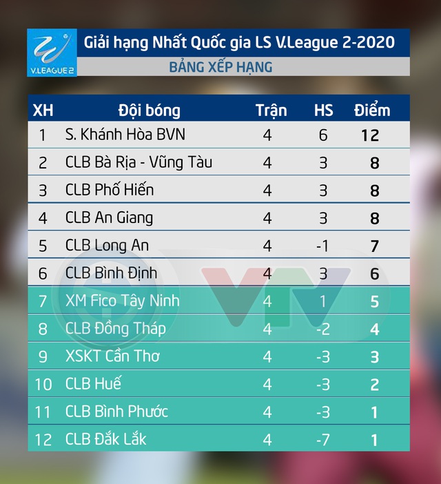 Kết quả, BXH vòng 4 giải hạng Nhất QG LS V.League 2-2020: CLB S.Khánh Hòa BVN bất bại - Ảnh 2.