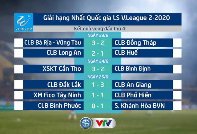 Kết quả, BXH vòng 4 giải hạng Nhất QG LS V.League 2-2020: CLB S.Khánh Hòa BVN bất bại - Ảnh 1.